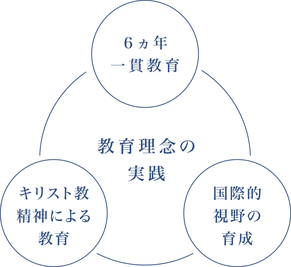 教育理念の実施図